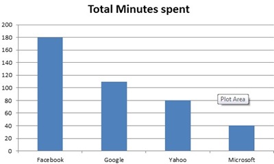 time spent