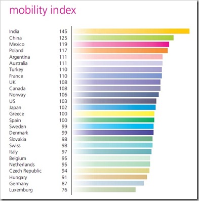 Employee Mobility Index