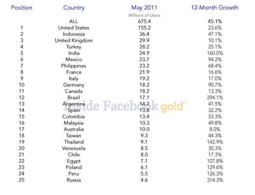 Facebook-top-countries