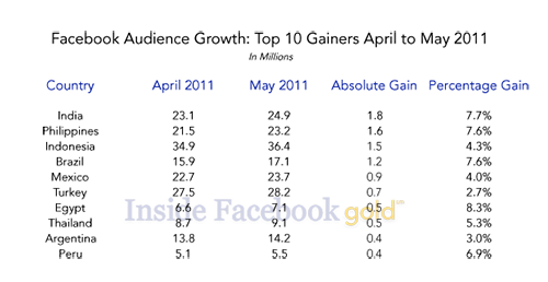 Facebook_Top_Gainers_May_2011