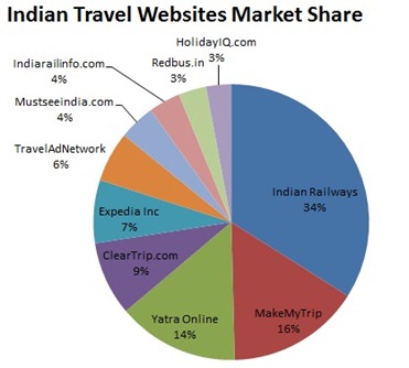 Indian Travel Websites Market Share