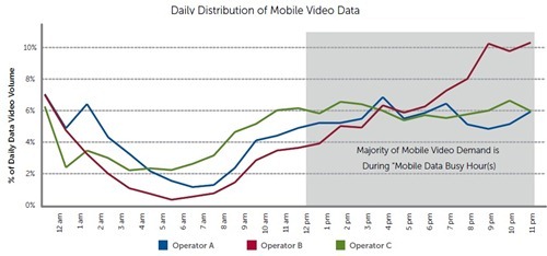 mobile video distribution