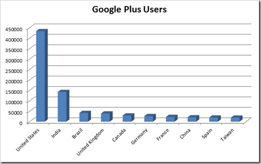Google Plus Users