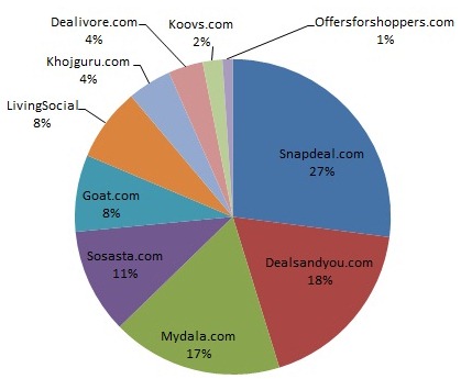 Deal Sites Market Share