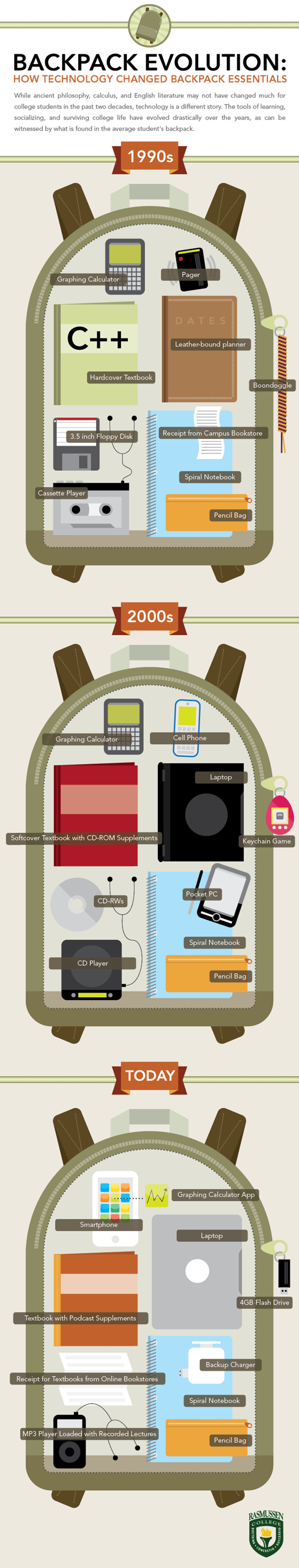 Evolution-of-the-backpack