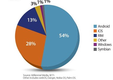 Mobile OS market share