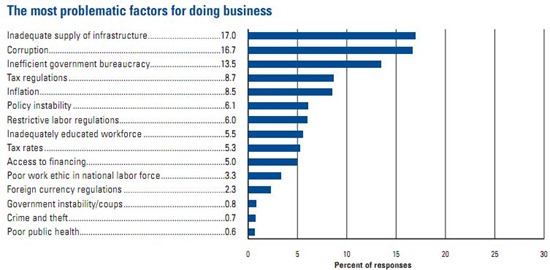 factors for doing business