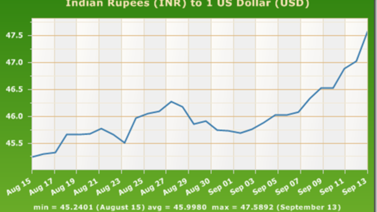 Indian Rupee To Dollar Historical Chart