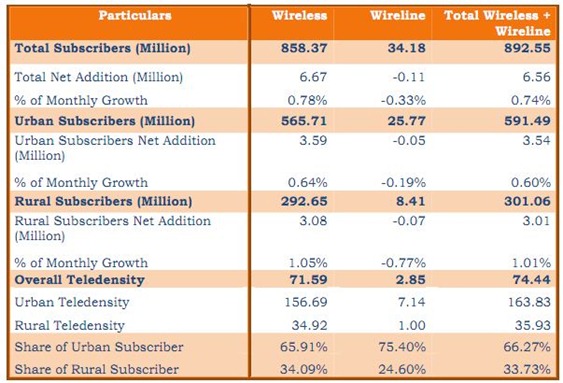 telecom-subscription-data-july-2011