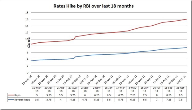 RBI Rate Hike