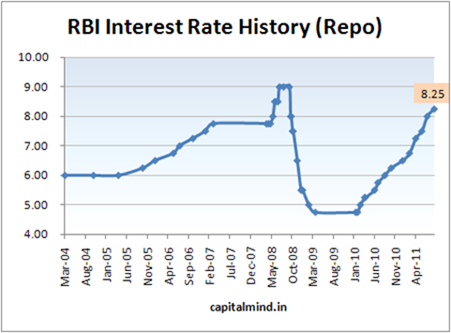 RBI interest rate cycle