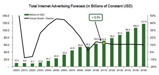 global advertising forecast