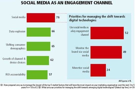 social media engagement channel