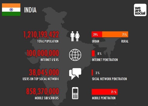 India-Social-Graph