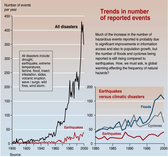 disaster trends