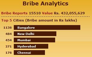 Bribe Analytics