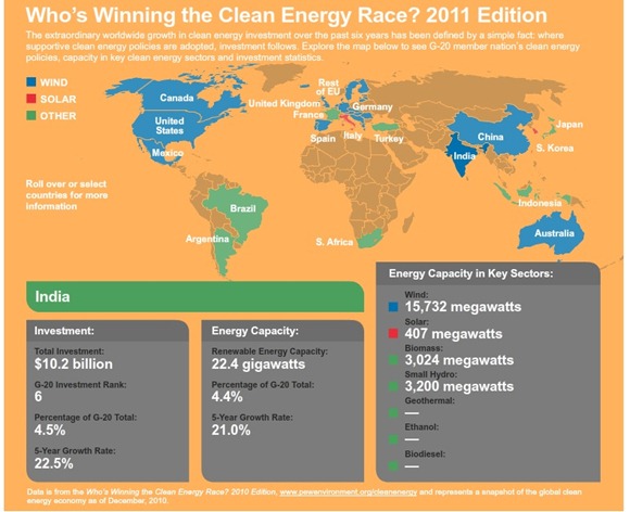 Clean Energy Race