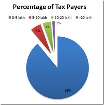Tax Payers in India