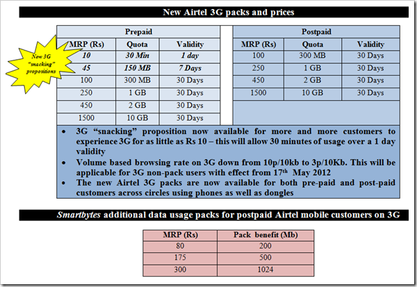 Airtel 3G data plans