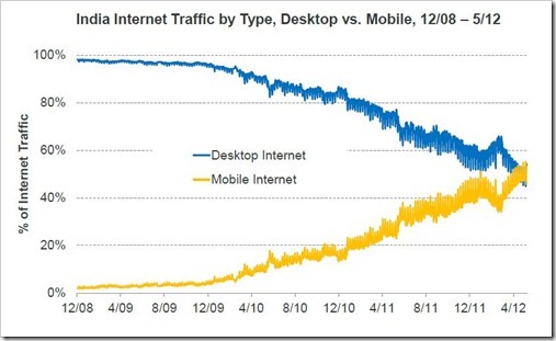 Internet traffic by Type