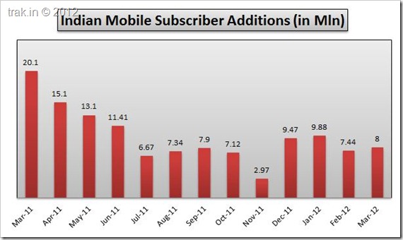 Mobile Subscriber Additions March 2012