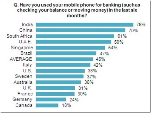 Mobile phone banking usage
