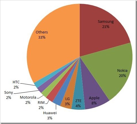Q1-2012 Mobile Handset Market Share