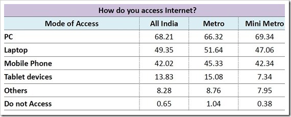 access Internet