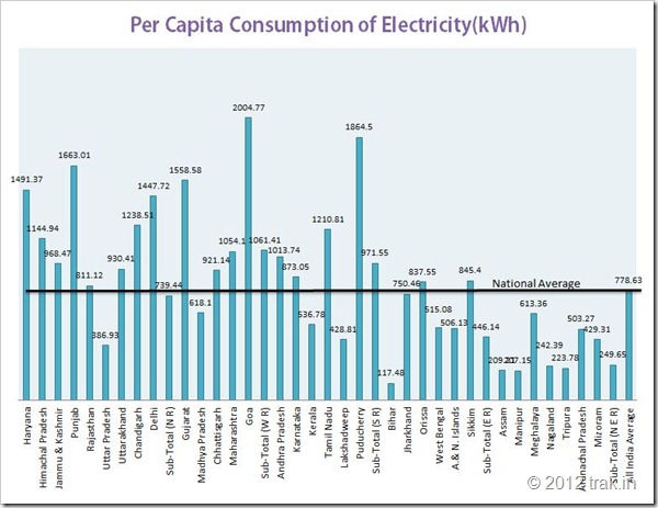 consumption of Electricity