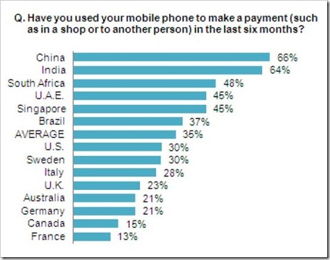 mobile payment usage