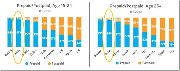 prepaid vs postpaid