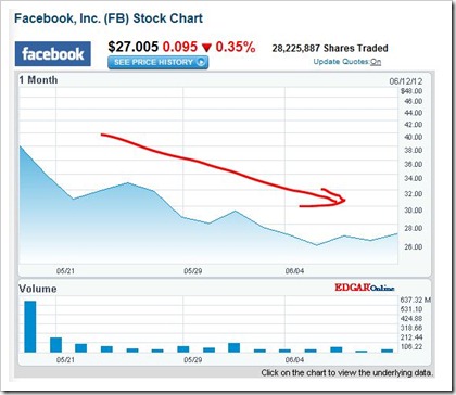 Facebook Stock Chart