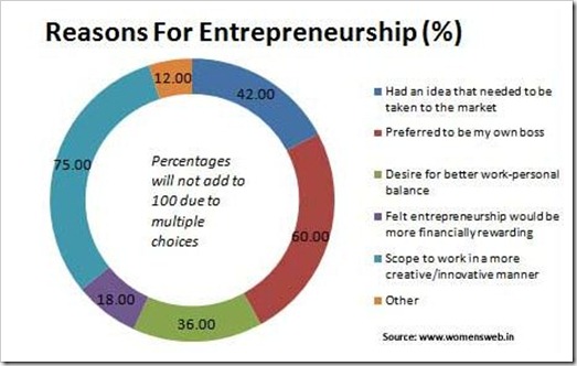 reasons for entrepreneurship