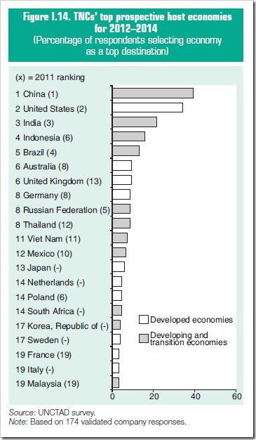 FDI economies
