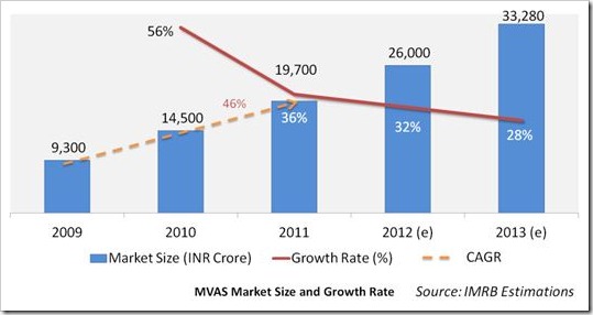 MVAS Market Growth