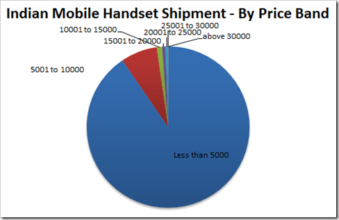 handset by price