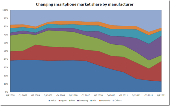 smartphone-share-q4-2011