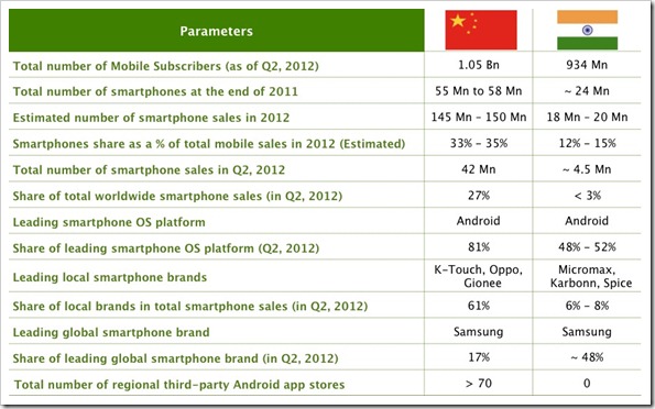 China-Vs-India-Smartphone-Growth