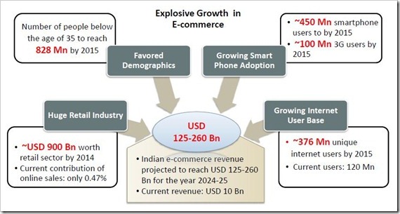 Ecommerce Growth in India