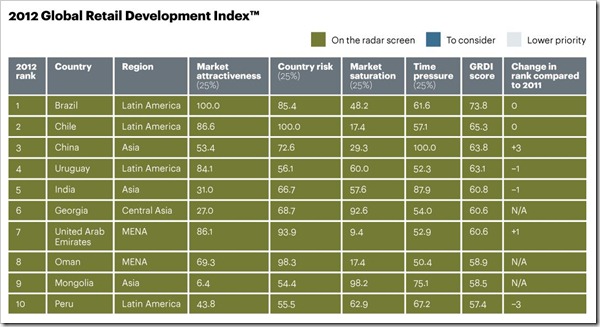 Global Retail Development Index