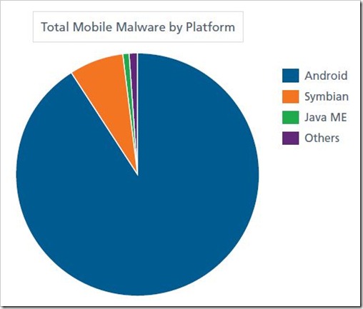 Mobile Malware by Platform