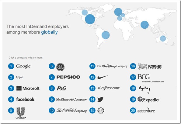 Most-popular companies globaly