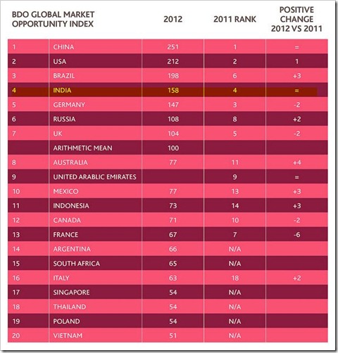 India 4th Most Preferred Country for Investment [Report]