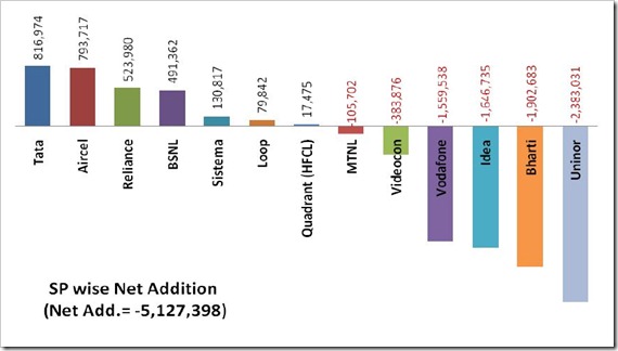 Operator Wise Mobile subscriber addition Aug 2012