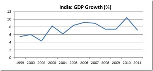 1-India GDP Growth