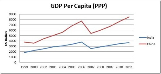 GDP per Capita 2
