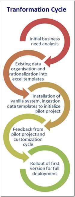 transformationCycle