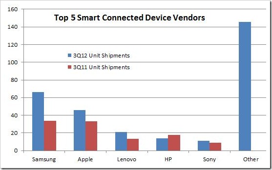 Top 5 smart connected devices