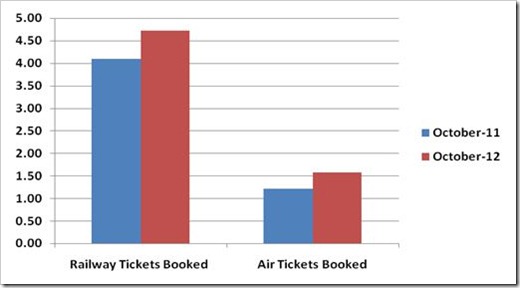 railway bookings