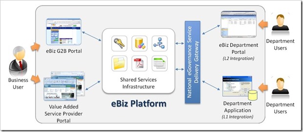 e-Biz Platform
